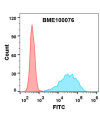 FC-BME100076 Anti CD47lemzoparlimab biosimilar mAb FLOW Fig1