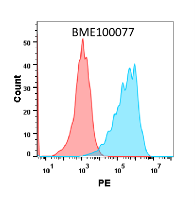 FC-BME100077 Anti SELPcrizanlizumab biosimilar mAb FLOW Fig1