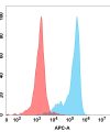 FC-BME100081 BM26 FACS转染B7H2 Fig.1