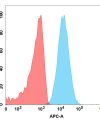 FC-BME100083 BM300 Anti GPC3 Huh cells FACS Fig2