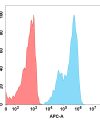 FC-BME100084 BM182 Anti IL7RA FACS Fig1