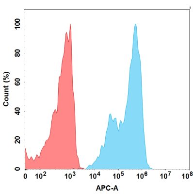 FC-BME100084 BM182 Anti IL7RA FACS Fig1