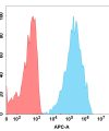 FC-BME100085 BM178 Anti NKG2A FACS Fig1