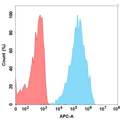 FC-BME100085 BM178 Anti NKG2A FACS Fig1