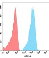 FC-BME100086 BM197 Anti CCR4 FACS Fig1