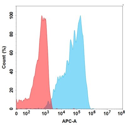 FC-BME100087 BM204 Anti CCR2 FACS Fig1