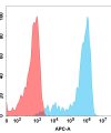 FC-BME100088 BM230 Anti Nectin 4 FACS Fig2