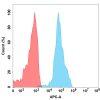 FC-BME100089 BM261 Anti FCRL5 FACS Fig2