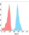 FC-BME100089 BM261 Anti FCRL5 FACS Fig2