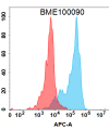 FC-BME100090 BM268 Anti GDF15 FACS Fig1