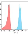 FC-BME100091 BM269 Anti GFRA3 FACS Fig2