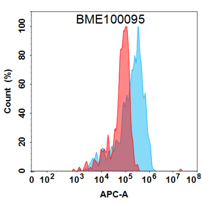 FC-BME100095 BM153 Anti PCSK9 FACS Fig1