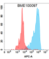 FC-BME100097 BM234 Anti IL1A FACS Fig2