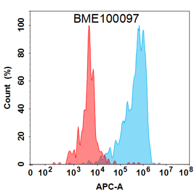 FC-BME100097 BM234 Anti IL1A FACS Fig2