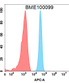 FC-BME100099 BM285 Anti NOTCH3 MCF 7 cells FACS Fig1