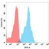 FC-BME100100 BM293 Anti CEACAM6 FACS Fig1