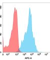 FC-BME100100 BM293 Anti CEACAM6 FACS Fig1