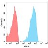 FC-BME100101 BM296 Anti CXCR4 FACS Fig1