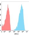 FC-BME100101 BM296 Anti CXCR4 FACS Fig1