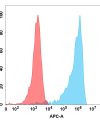 FC-BME100104 BM144 Anti M CSF FACS Fig1