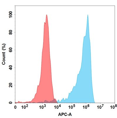 FC-BME100104 BM144 Anti M CSF FACS Fig1