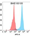 FC-BME100105 BM148 Anti CCN2 FACS Fig1