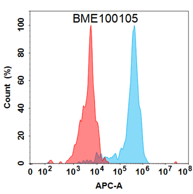 FC-BME100105 BM148 Anti CCN2 FACS Fig1