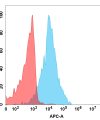 FC-BME100106 BM158 Anti AMHR2 FACS Fig1