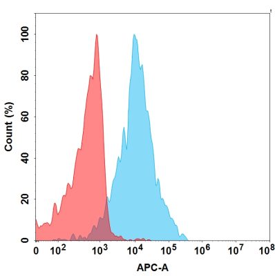 FC-BME100106 BM158 Anti AMHR2 FACS Fig1