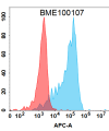 FC-BME100107 BM160 Anti DKK1 FACS Fig1