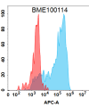 FC-BME100114 BM284 Anti IL22 FACS Fig2