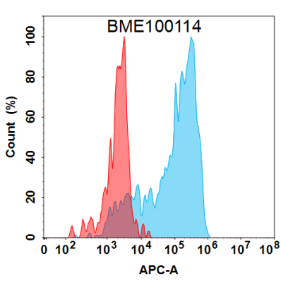 FC-BME100114 BM284 Anti IL22 FACS Fig2