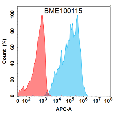 FC-BME100115 BM203 1 Anti CCR8 FACS Fig2