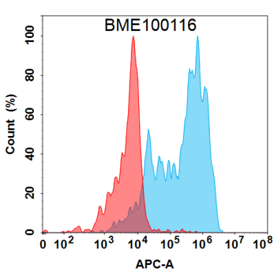 FC-BME100116 BM171 Anti IL1B FACS Fig2