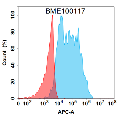 FC-BME100117 BM327 Anti IFNAR1 FACS Fig3