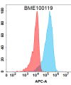 FC-BME100119 BM411 Anti NRP1 FACS Fig1