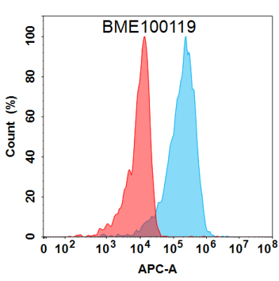 FC-BME100119 BM411 Anti NRP1 FACS Fig1