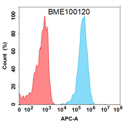 FC-BME100120 BM419 Anti C5AR1 FACS Fig1