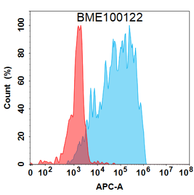 FC-BME100122 BM485 Anti IL9 FACS Fig2