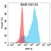 FC-BME100125 BM455 Anti CCL2 FACS Fig1