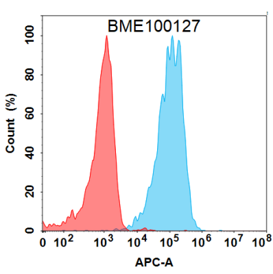 FC-BME100127 BM488 Anti SSTR2 FACS Fig2