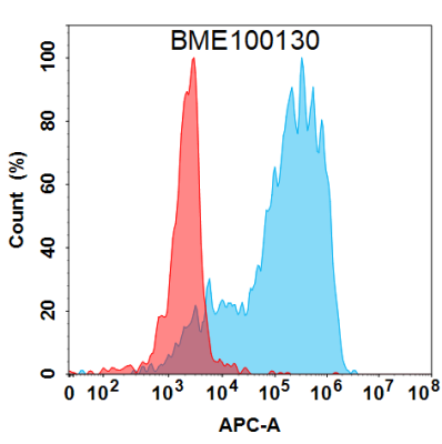 FC-BME100130 BM177 Anti GM CSF FACS Fig2