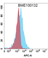 FC-BME100132 BM426 Anti IL20 FACS Fig1