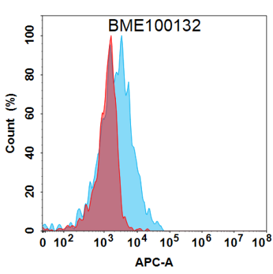 FC-BME100132 BM426 Anti IL20 FACS Fig1