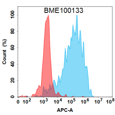 FC-BME100133 BM439 Anti CXCL10 FACS Fig1