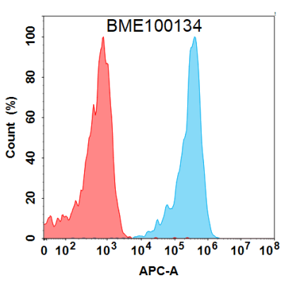 FC-BME100134 BM446 Anti KIR2DL2 FACS Fig1