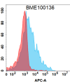 FC-BME100136 BM191 Anti APP FACS Fig1