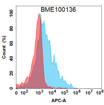 FC-BME100136 BM191 Anti APP FACS Fig1