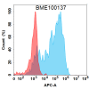 FC-BME100137 BM451 Anti IL17A FACS Fig1