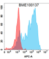 FC-BME100137 BM451 Anti IL17A FACS Fig1